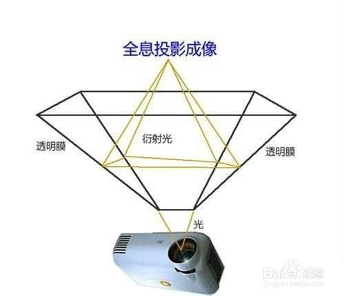 全息影像原理