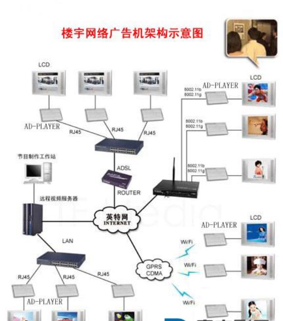 樓宇廣告機(jī)系統(tǒng)解決方案